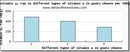 vitamin a in goats cheese vitamin a, rae per 100g